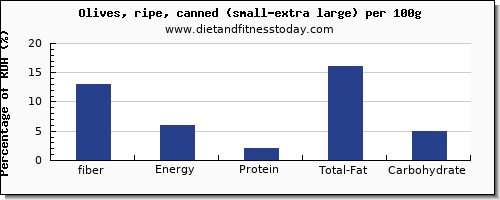 fiber and nutrition facts in olives per 100g