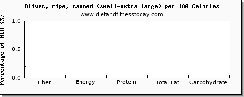 fiber and nutrition facts in olives per 100 calories