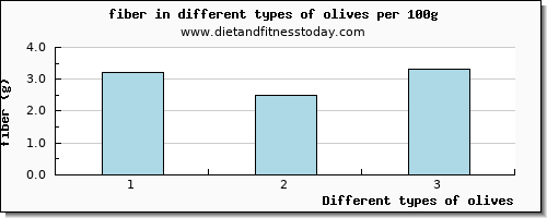 olives fiber per 100g