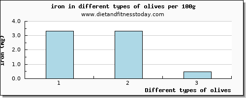 olives iron per 100g