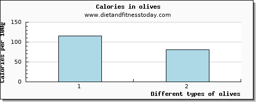 olives manganese per 100g