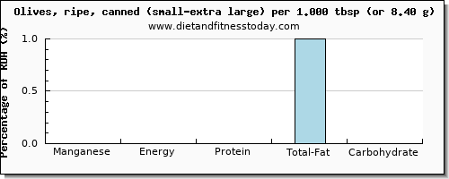 manganese and nutritional content in olives