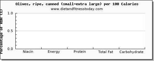 niacin and nutrition facts in olives per 100 calories