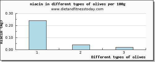 olives niacin per 100g