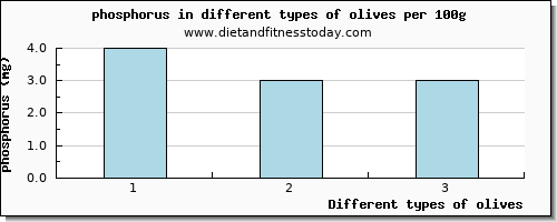 olives phosphorus per 100g