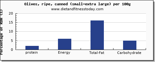 protein and nutrition facts in olives per 100g