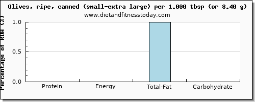 protein and nutritional content in olives