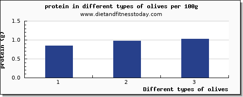 olives nutritional value per 100g