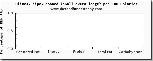 saturated fat and nutrition facts in olives per 100 calories