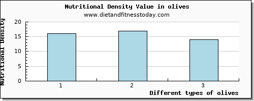 olives selenium per 100g