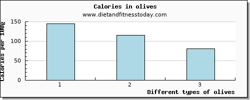 olives sodium per 100g