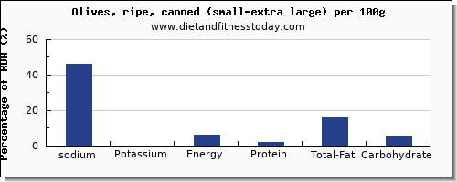 sodium and nutrition facts in olives per 100g