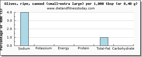 sodium and nutritional content in olives