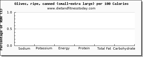 sodium and nutrition facts in olives per 100 calories