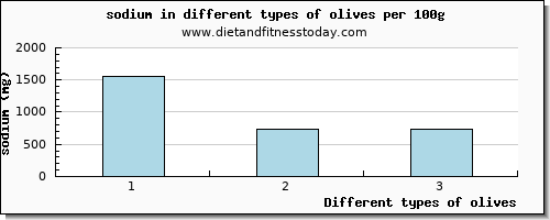 olives sodium per 100g