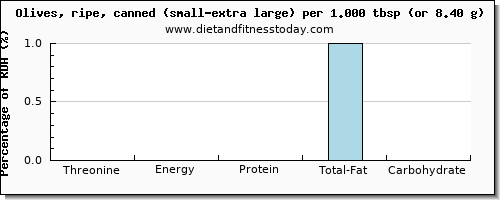 threonine and nutritional content in olives