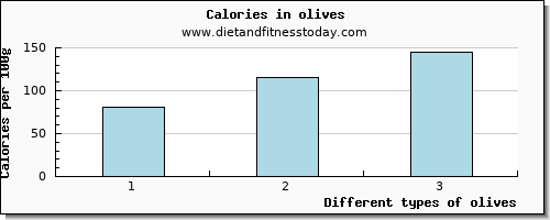 olives water per 100g