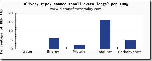 water and nutrition facts in olives per 100g