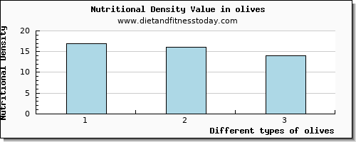 olives water per 100g