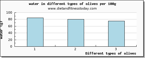 olives water per 100g