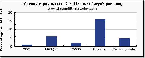 zinc and nutrition facts in olives per 100g
