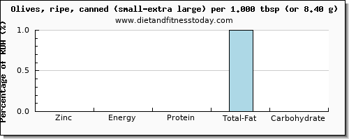 zinc and nutritional content in olives