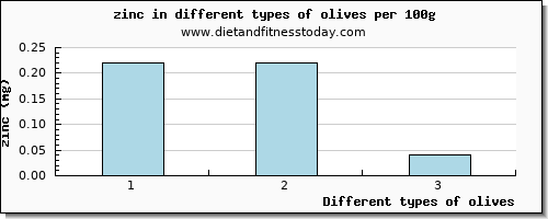 olives zinc per 100g