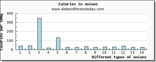 onions arginine per 100g