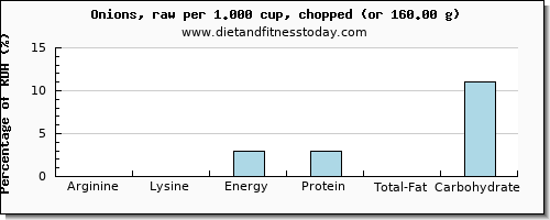 arginine and nutritional content in onions