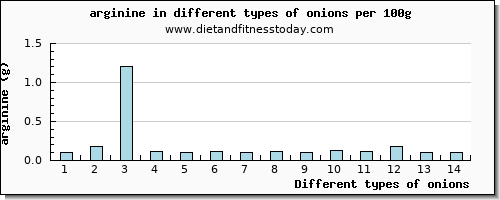 onions arginine per 100g