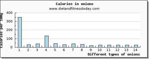 onions aspartic acid per 100g