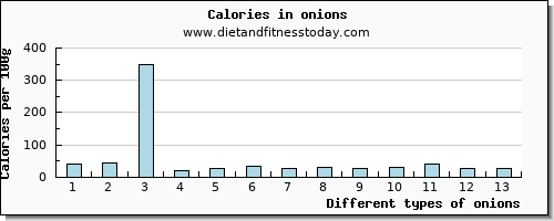 onions caffeine per 100g