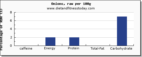 caffeine and nutrition facts in onions per 100g