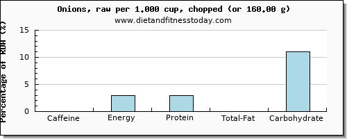 caffeine and nutritional content in onions