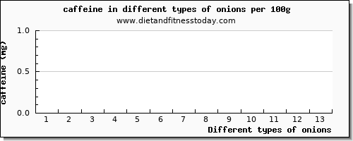 onions caffeine per 100g