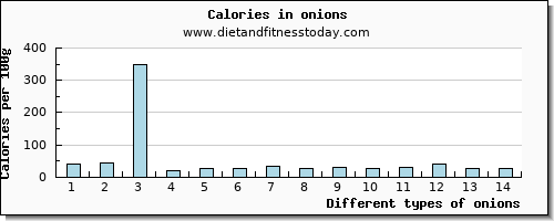 onions cholesterol per 100g
