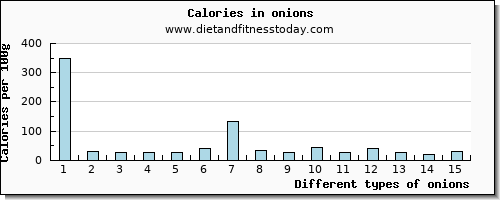 onions fiber per 100g