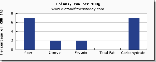 fiber and nutrition facts in onions per 100g