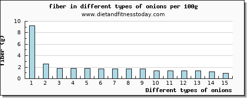 onions fiber per 100g