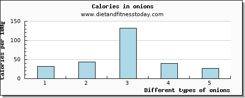 onions glucose per 100g