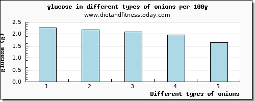 onions glucose per 100g