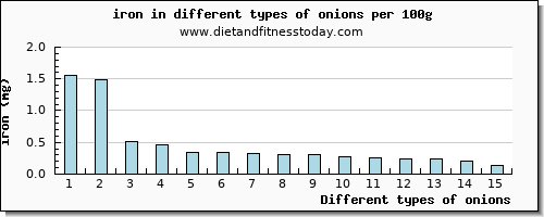 onions iron per 100g