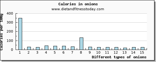 onions magnesium per 100g