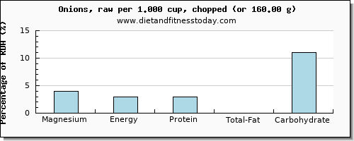 magnesium and nutritional content in onions