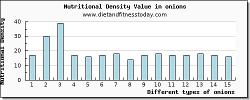 onions magnesium per 100g