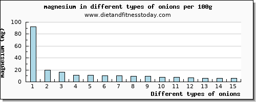 onions magnesium per 100g