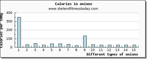 onions manganese per 100g