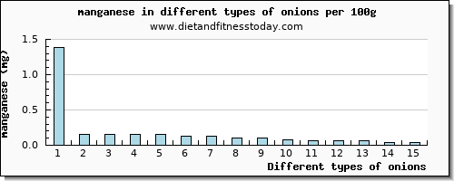 onions manganese per 100g