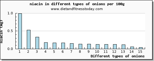 onions niacin per 100g