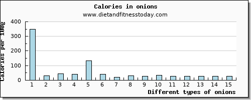 onions phosphorus per 100g